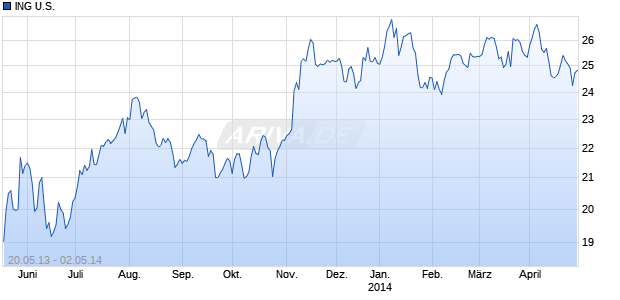 ING U.S. Chart