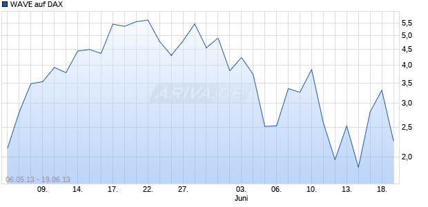 WAVE auf DAX [Deutsche Bank AG] Chart