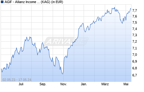 Performance des AGIF - Allianz Income and Growth - AM (H2-EUR) - EUR (WKN A1T72N, ISIN LU0913601281)