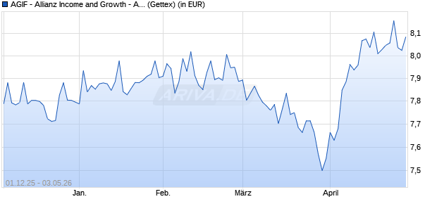 Performance des AGIF - Allianz Income and Growth - AM (H2-EUR) - EUR (WKN A1T72N, ISIN LU0913601281)