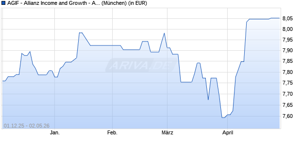 Performance des AGIF - Allianz Income and Growth - AM (H2-EUR) - EUR (WKN A1T72N, ISIN LU0913601281)