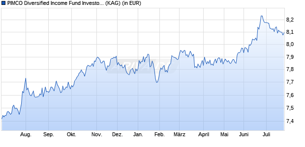 Performance des PIMCO Diversified Income Fund Investor inc (WKN A1T8P5, ISIN IE00B8WS6X29)