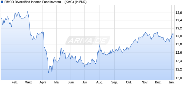 Performance des PIMCO Diversified Income Fund Investor acc (WKN A1T8P6, ISIN IE00B962TR28)