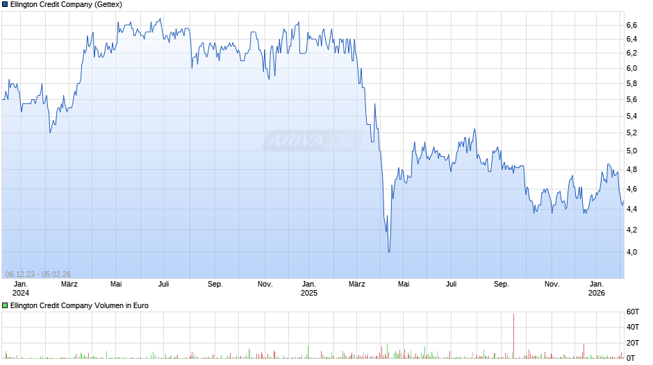 Ellington Credit Chart