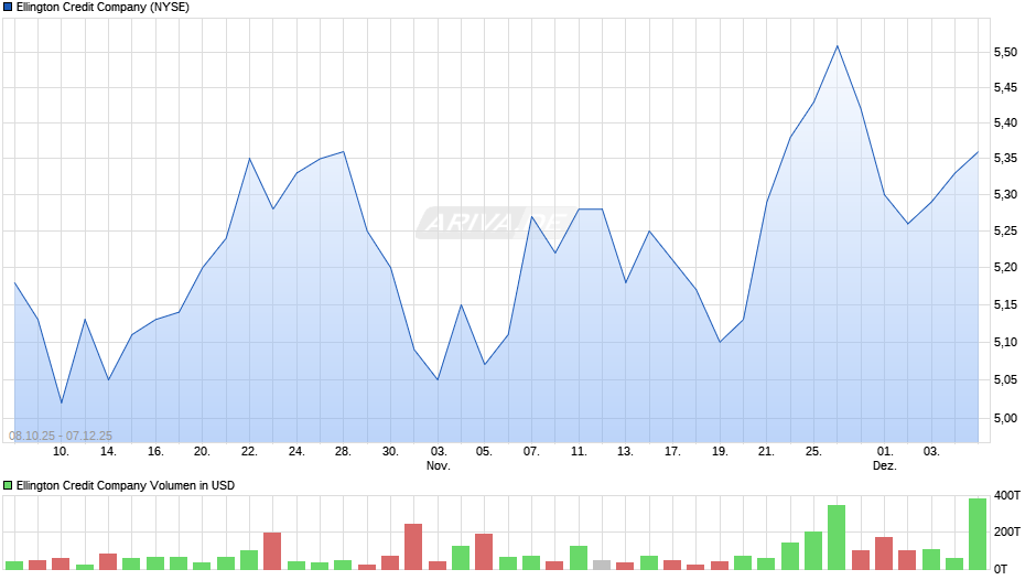 Ellington Credit Chart