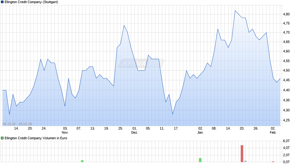 Ellington Credit Chart