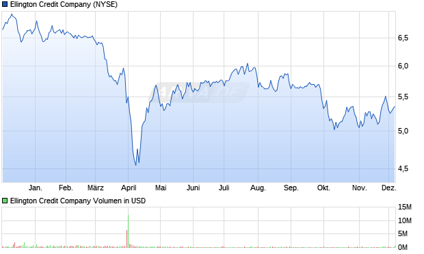 Ellington Credit Aktie Chart