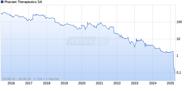 Phaxiam Therapeutics SA Chart