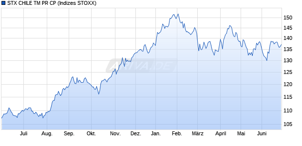 STX CHILE TM PR CP Chart