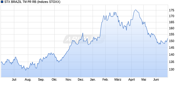 STX BRAZIL TM PR RB Chart