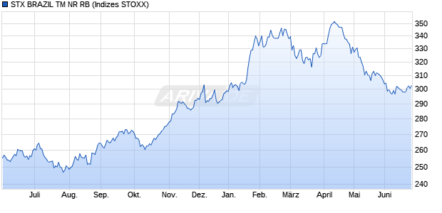 STX BRAZIL TM NR RB Chart