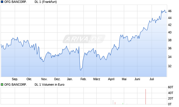 OFG BANCORP.         DL 1 Aktie Chart