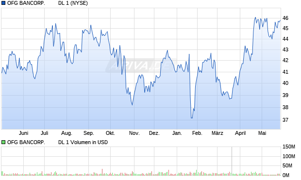 OFG BANCORP.         DL 1 Aktie Chart