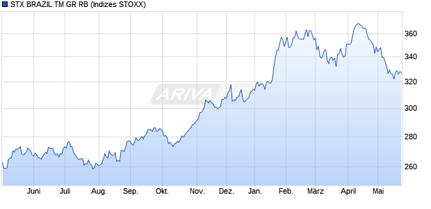 STX BRAZIL TM GR RB Chart