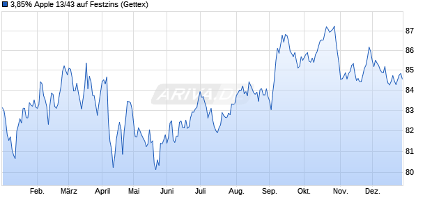 3,85% Apple 13/43 auf Festzins (WKN A1HKKY, ISIN US037833AL42) Chart