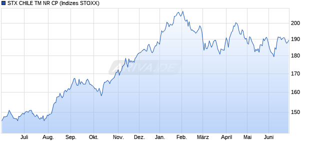 STX CHILE TM NR CP Chart
