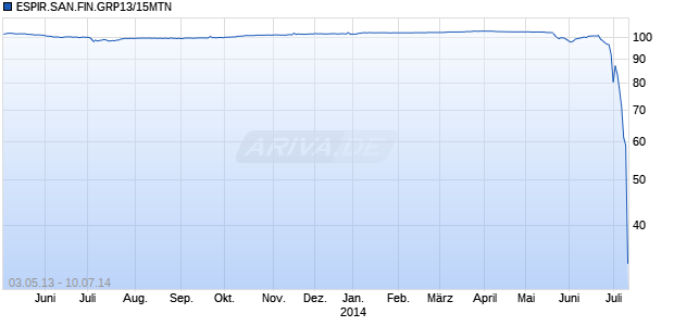 ESPIR.SAN.FIN.GRP13/15MTN Chart