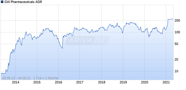 GW Pharmaceuticals ADR Chart