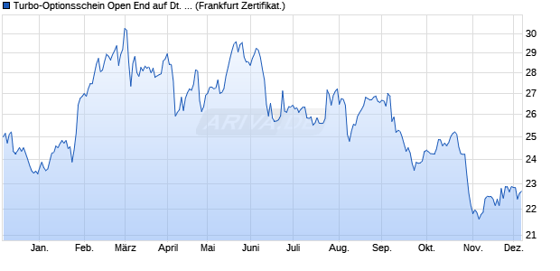 Turbo-Optionsschein Open End auf Deutsche Teleko. (WKN: VT81QG) Chart