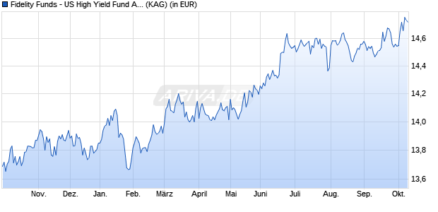 Performance des Fidelity Funds - US High Yield Fund A (GBP) (WKN 787218, ISIN LU0132385534)