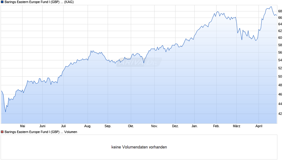 Barings Eastern Europe Fund I (GBP) Acc. Chart