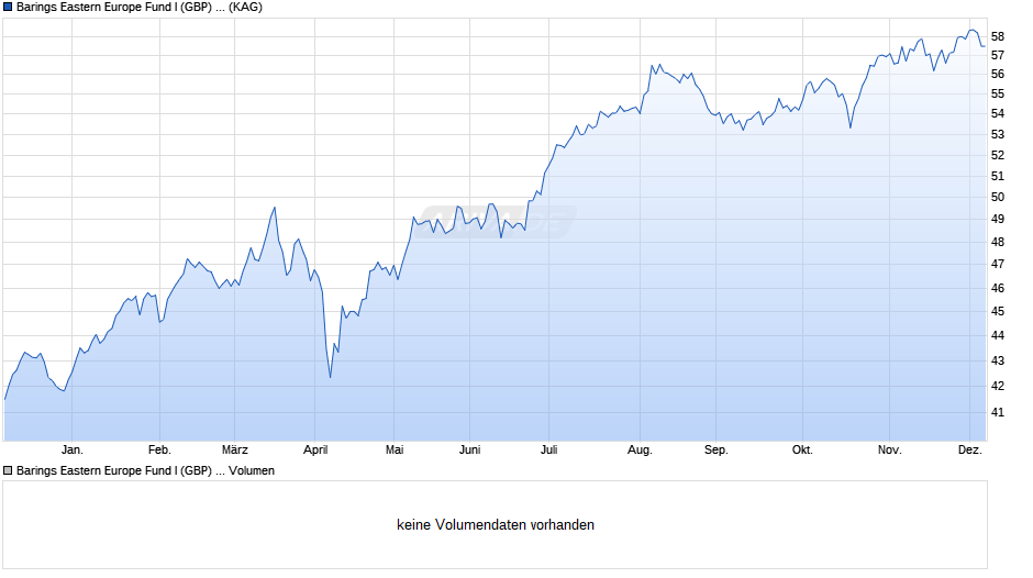 Barings Eastern Europe Fund I (GBP) Acc. Chart