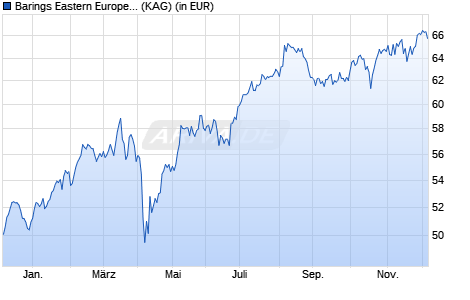 Performance des Barings Eastern Europe Fund I (GBP) Acc. (WKN A1J8Z6, ISIN IE00B4V4RZ28)
