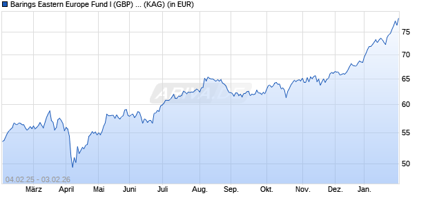Performance des Barings Eastern Europe Fund I (GBP) Acc. (WKN A1J8Z6, ISIN IE00B4V4RZ28)