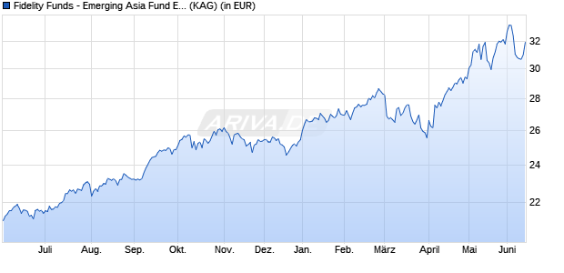 Performance des Fidelity Funds - Emerging Asia Fund E Acc (EUR) (WKN A1JBPT, ISIN LU0630951415)