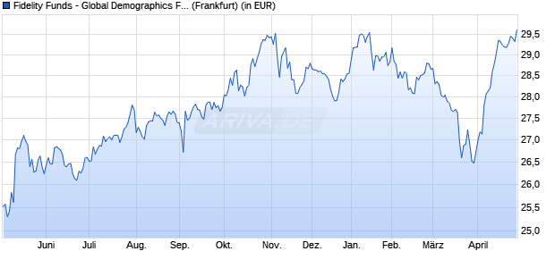 Performance des Fidelity Funds - Global Demographics Fd A-ACC-USD (WKN A1JUFQ, ISIN LU0528227936)