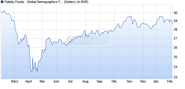 Performance des Fidelity Funds - Global Demographics Fd A-ACC-USD (WKN A1JUFQ, ISIN LU0528227936)