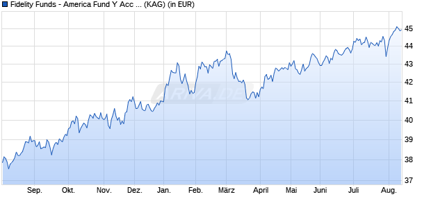 Performance des Fidelity Funds - America Fund Y Acc (EUR) (WKN A1JVJV, ISIN LU0755218046)