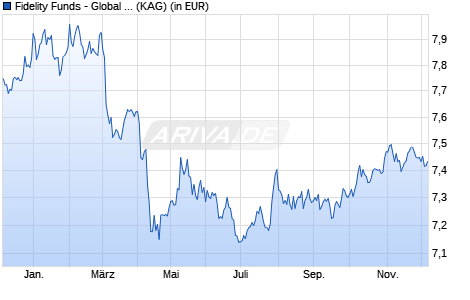 Performance des Fidelity Funds - Global Short Durat. Income Fd A MDist (EUR) (WKN A1JWAS, ISIN LU0718465395)