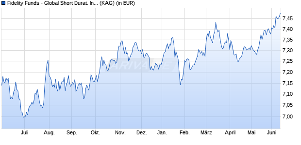 Performance des Fidelity Funds - Global Short Durat. Income Fd A MDist (EUR) (WKN A1JWAS, ISIN LU0718465395)