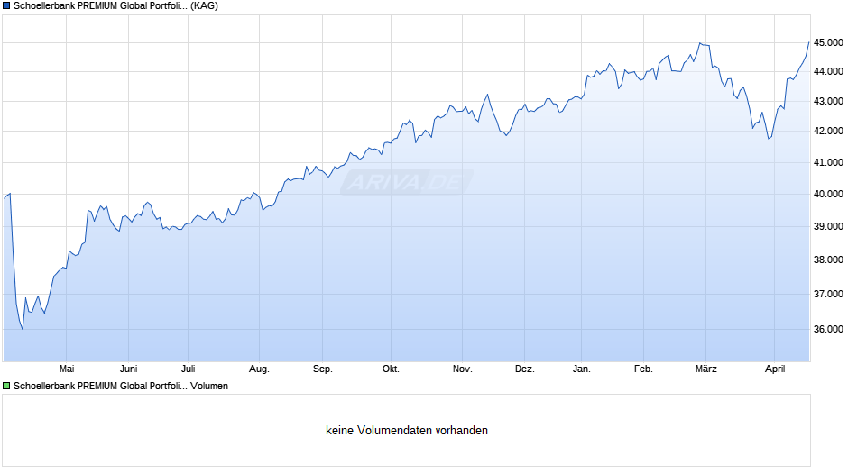 Schoellerbank PREMIUM Global Portfolio (A) Chart