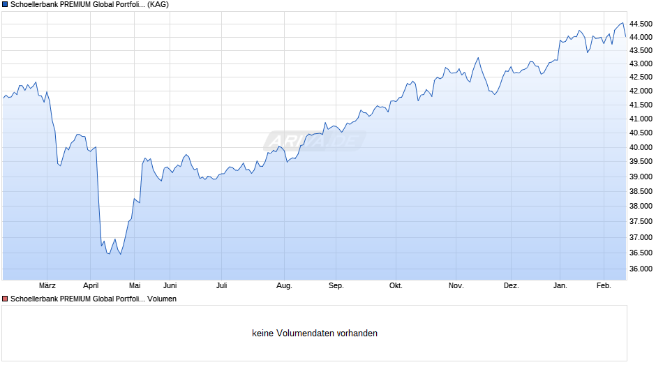 Schoellerbank PREMIUM Global Portfolio (A) Chart