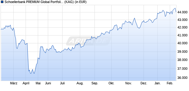 Performance des Schoellerbank PREMIUM Global Portfolio (A) (WKN A1T6G4, ISIN AT0000A0ZPD9)