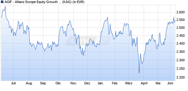 Performance des AGIF - Allianz Europe Equity Growth - IT (H2-USD) - USD (WKN A1T83T, ISIN LU0918644872)