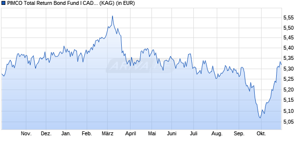 Performance des PIMCO Total Return Bond Fund I CAD (Hedged) inc (WKN A1T85Y, ISIN IE00B7GJZX79)
