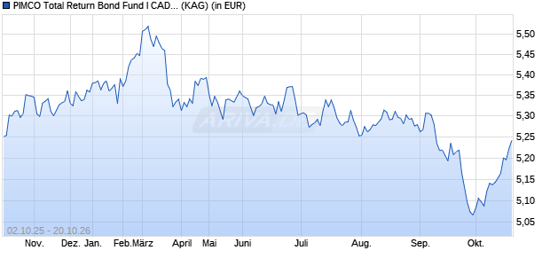 Performance des PIMCO Total Return Bond Fund I CAD (Hedged) inc (WKN A1T85Y, ISIN IE00B7GJZX79)