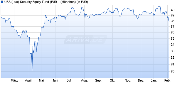 Performance des UBS (Lux) Security Equity Fund (EUR hedged) P-acc (WKN A1T8G2, ISIN LU0909472069)