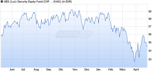 Performance des UBS (Lux) Security Equity Fund (CHF hedged) P-acc (WKN A1T8G4, ISIN LU0909471681)