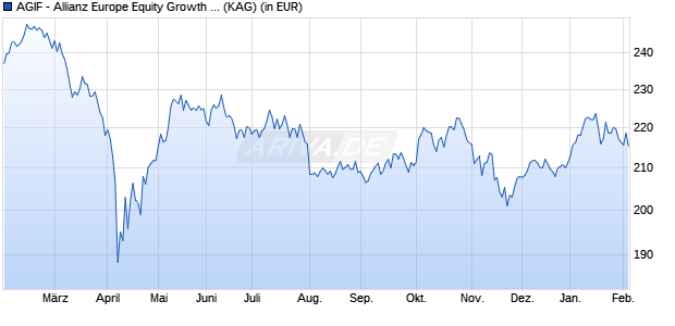 Performance des AGIF - Allianz Europe Equity Growth Select - AT - EUR (WKN A1T9ED, ISIN LU0920839346)