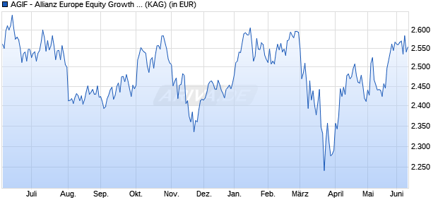 Performance des AGIF - Allianz Europe Equity Growth Select - WT - EUR (WKN A1T9EG, ISIN LU0920783023)