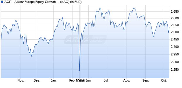 Performance des AGIF - Allianz Europe Equity Growth Select - WT - EUR (WKN A1T9EG, ISIN LU0920783023)