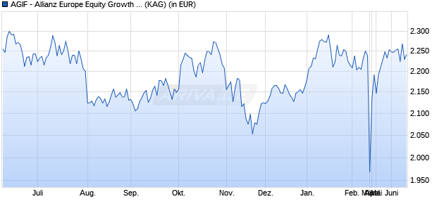 Performance des AGIF - Allianz Europe Equity Growth Select - P - EUR (WKN A1T9ES, ISIN LU0920783882)