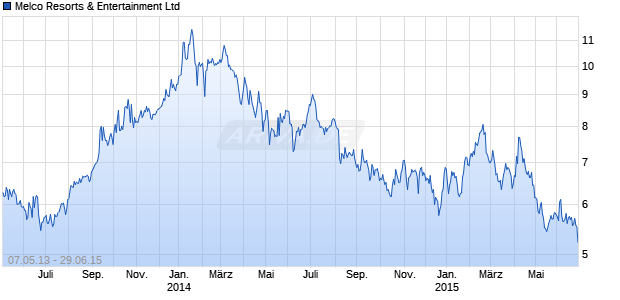Melco Resorts & Entertainment Ltd Chart