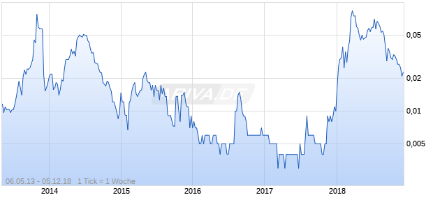 KING RIVER COPPER Chart