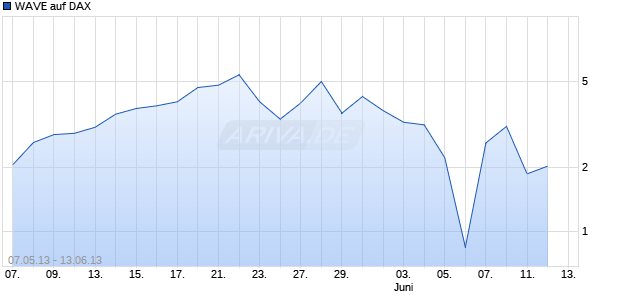 WAVE auf DAX [Deutsche Bank AG] Chart