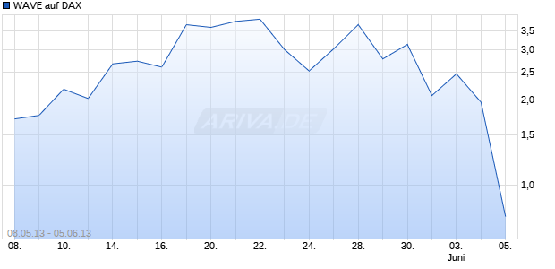 WAVE auf DAX [Deutsche Bank AG] Chart